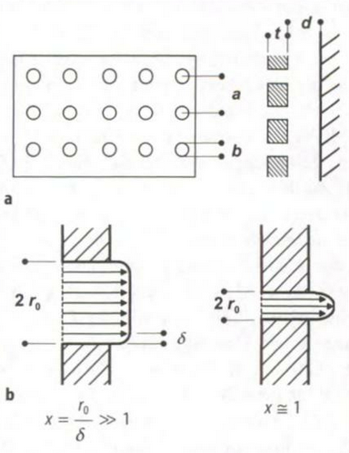 Abbildung 5.2.2.4: Mikroperforierte Platten und FolienOben: schematische Draufsicht und SchnittUnten: Schnelleverteilung in großen und kleinen Löchern oder Schlitzen(Müller/Möser 2004, S.287)